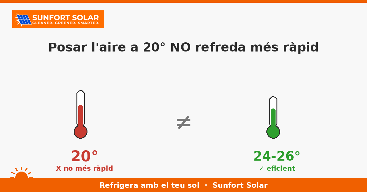 Posar l&rsquo;aire a 20° no refreda més ràpid: com fer servir bé l&rsquo;aire condicionat (i pagar menys)
