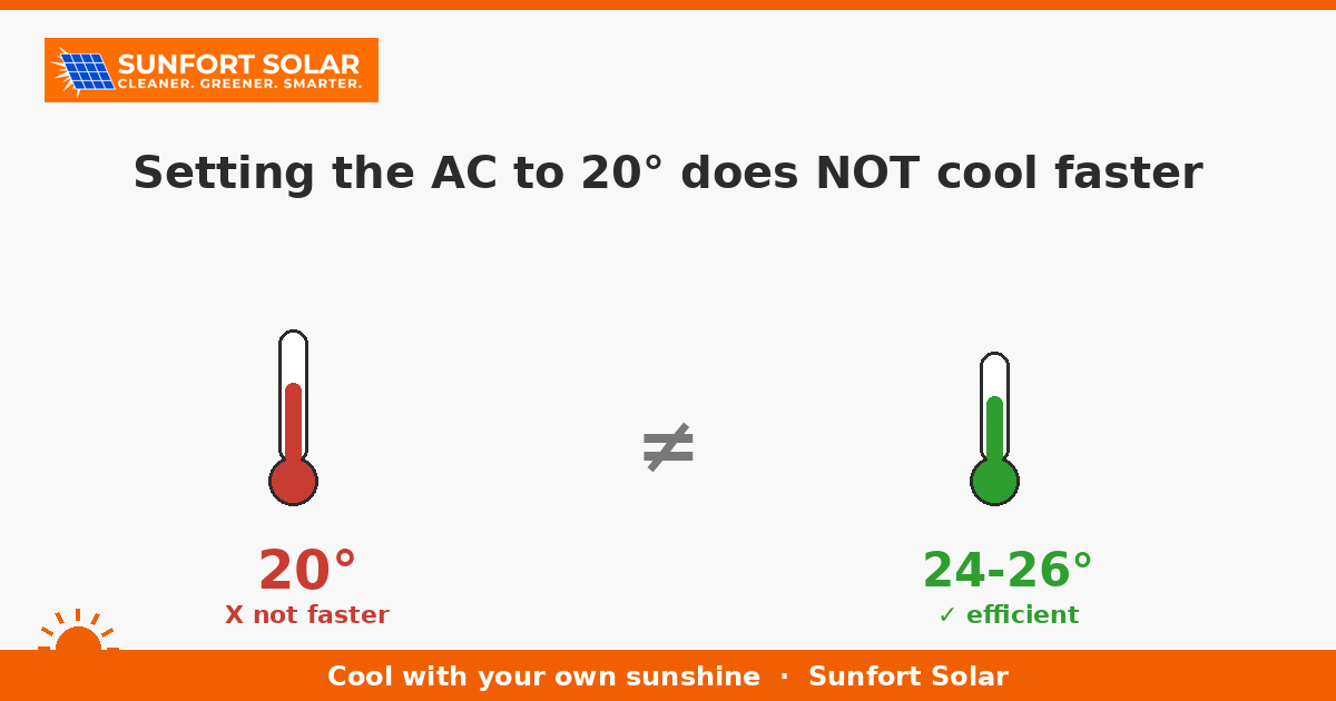 Setting the AC to 20° doesn&rsquo;t cool faster: how to use air conditioning right (and pay less)