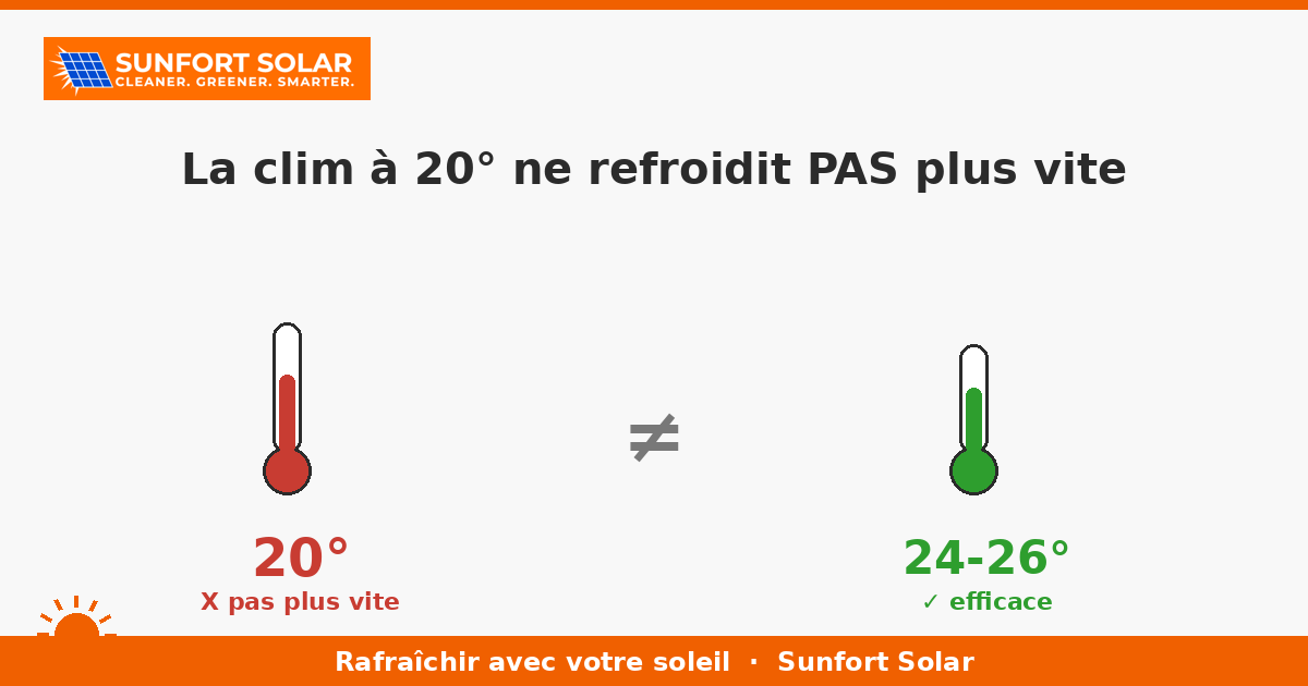 Mettre la clim à 20° ne refroidit pas plus vite : comment bien l&rsquo;utiliser (et payer moins)