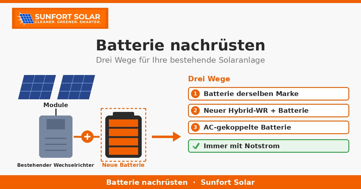 Batterie für die bestehende Solaranlage nachrüsten: Huawei, Deye oder ein separates System?