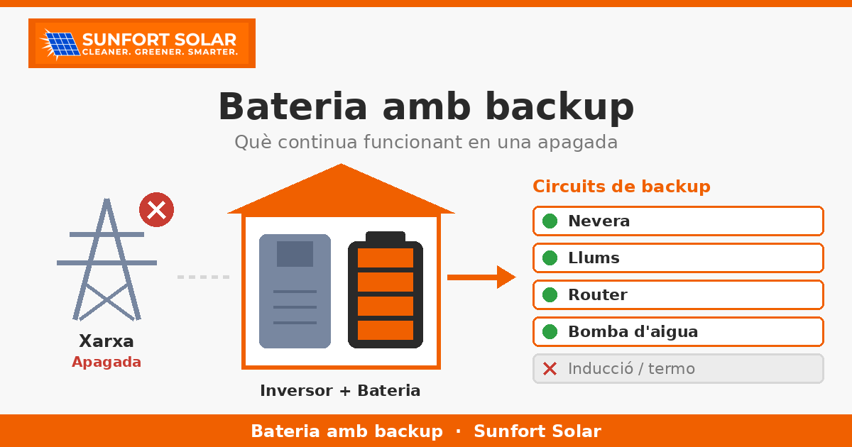 Bateria amb backup: per què la recomanem sempre (i què passa en una apagada)