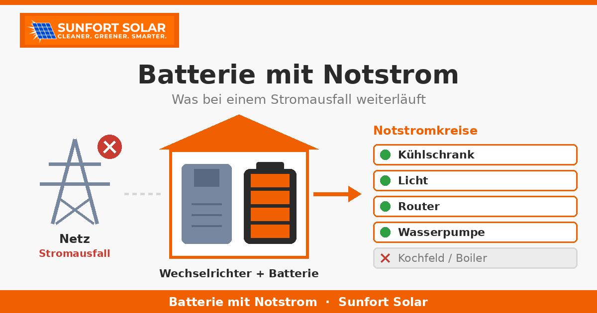 Batterie mit Notstrom: Warum wir sie immer empfehlen (und was bei einem Stromausfall passiert)