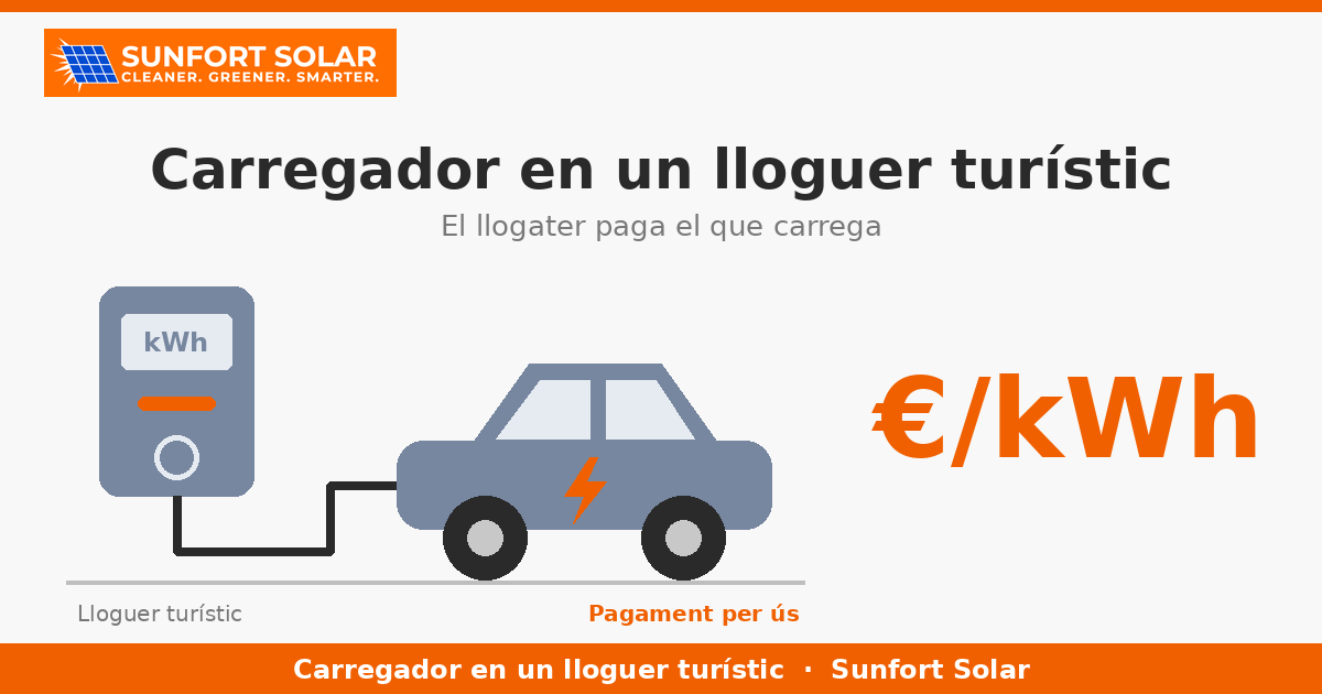 Carregador de cotxe elèctric en un lloguer turístic: com fer que el pagui el llogater