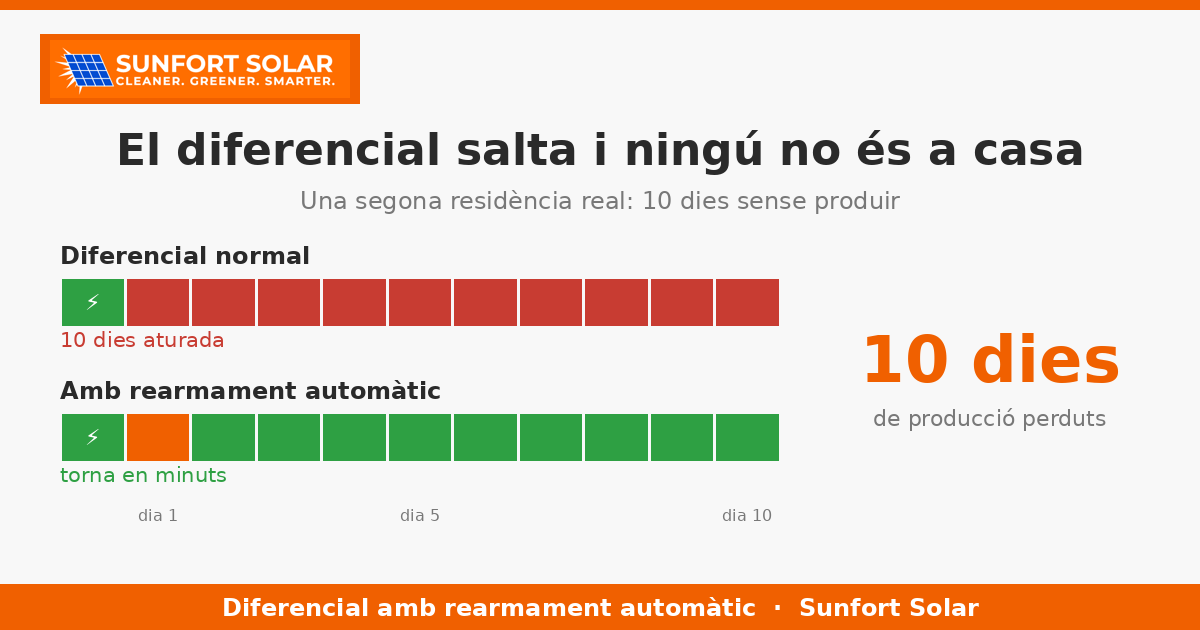 El diferencial salta i les plaques deixen de produir: el rearmament automàtic