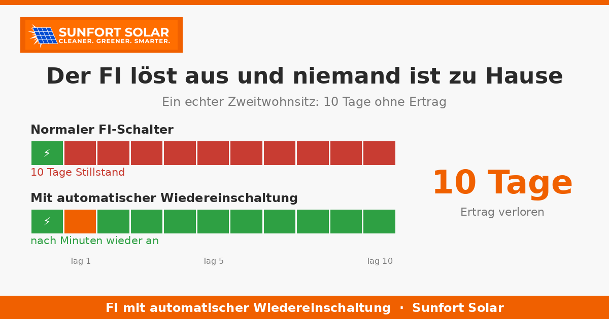 Der FI-Schalter löst aus und die Solaranlage produziert nichts mehr: die automatische Wiedereinschaltung