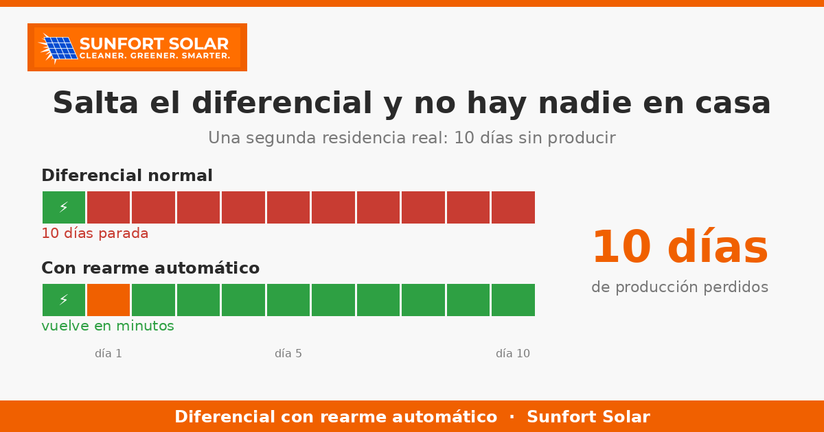 Salta el diferencial y las placas dejan de producir: el rearme automático