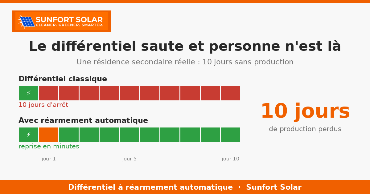 Le différentiel saute et les panneaux solaires ne produisent plus : le réarmement automatique