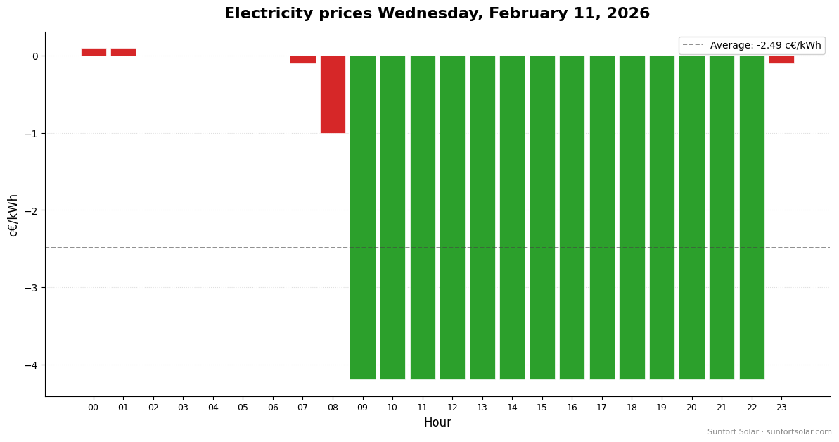 Electricity price on February 11, 2026: best hours to consume