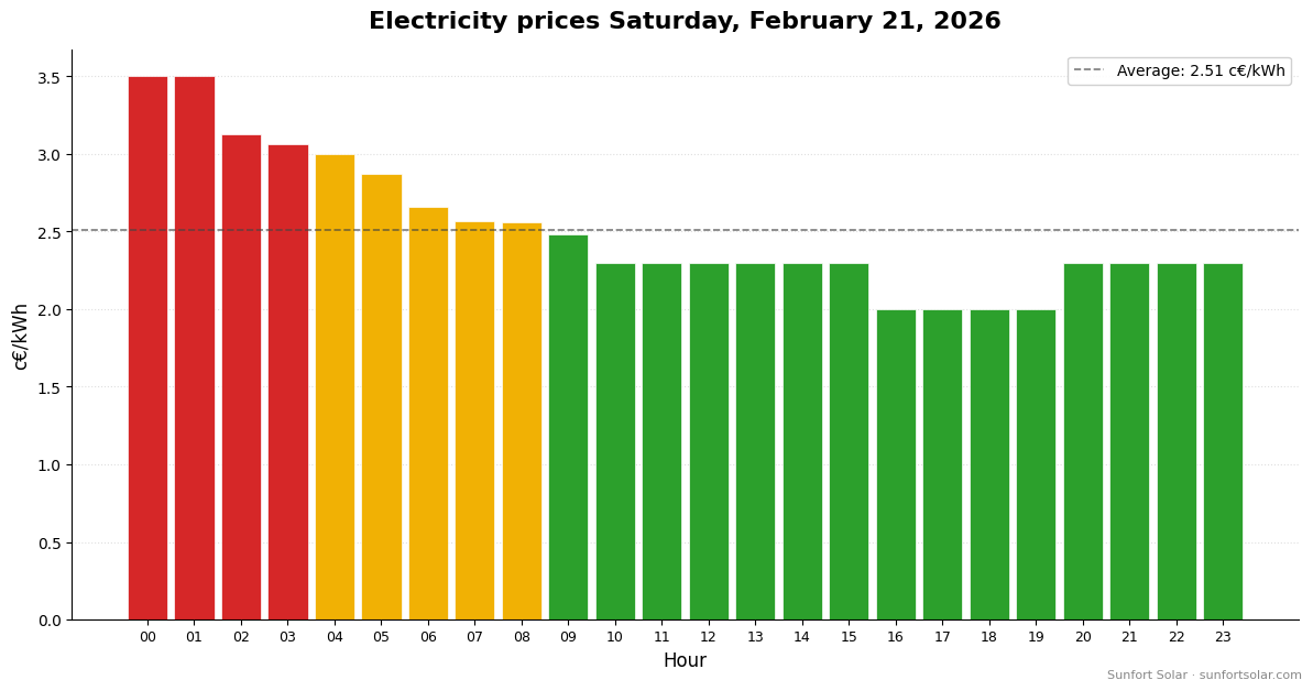 Electricity price on February 21, 2026: best hours to consume