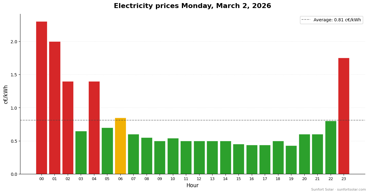 Electricity price on March 2, 2026: best hours to consume