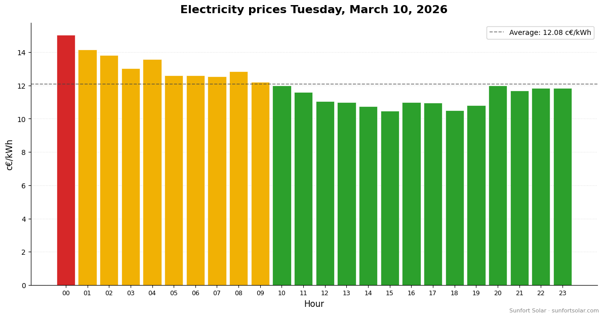 Electricity price on March 10, 2026: best hours to consume