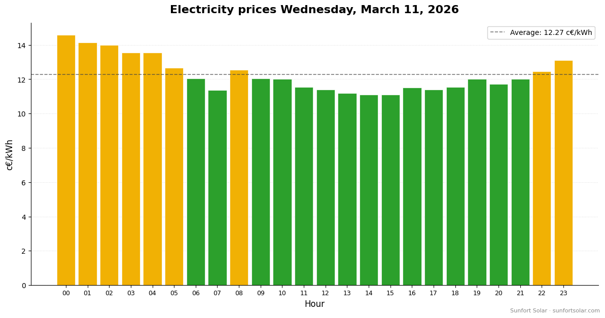 Electricity price on March 11, 2026: best hours to consume