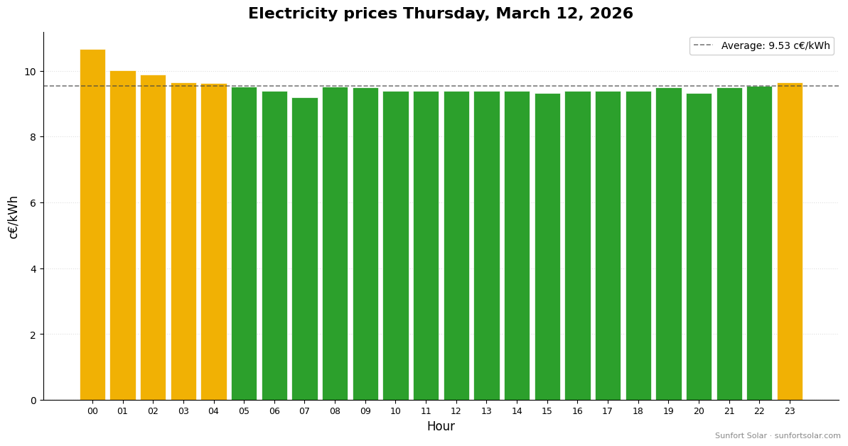 Electricity price on March 12, 2026: best hours to consume