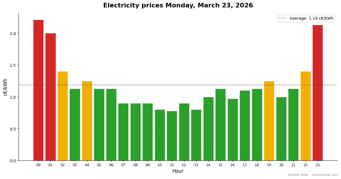Electricity price on March 23, 2026: best hours to consume