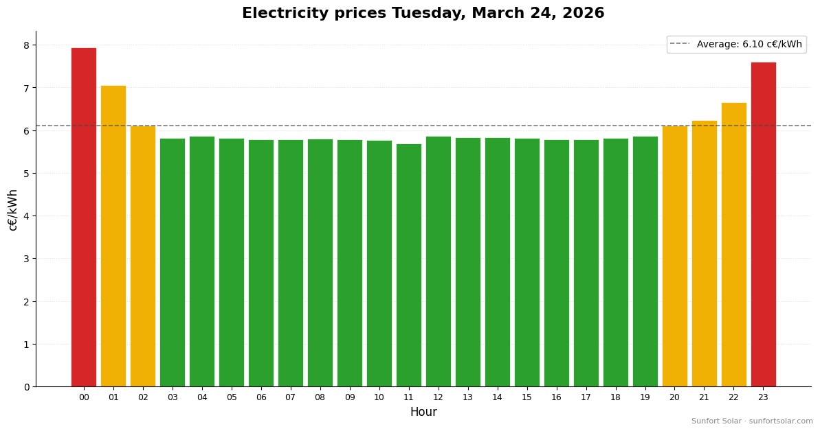 Electricity price on March 24, 2026: best hours to consume