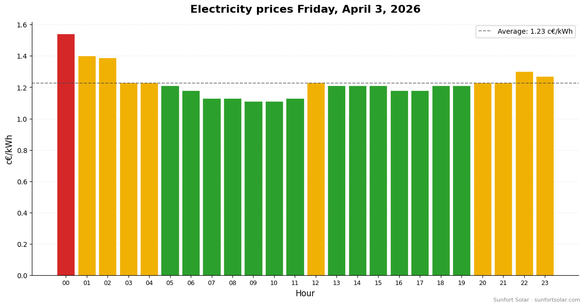 Electricity price on April 3, 2026: best hours to consume
