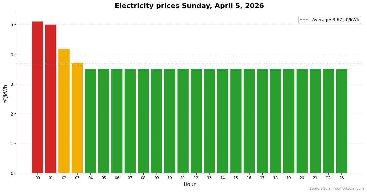 Electricity price on April 5, 2026: best hours to consume