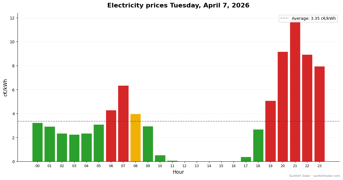 Electricity price on April 7, 2026: best hours to consume