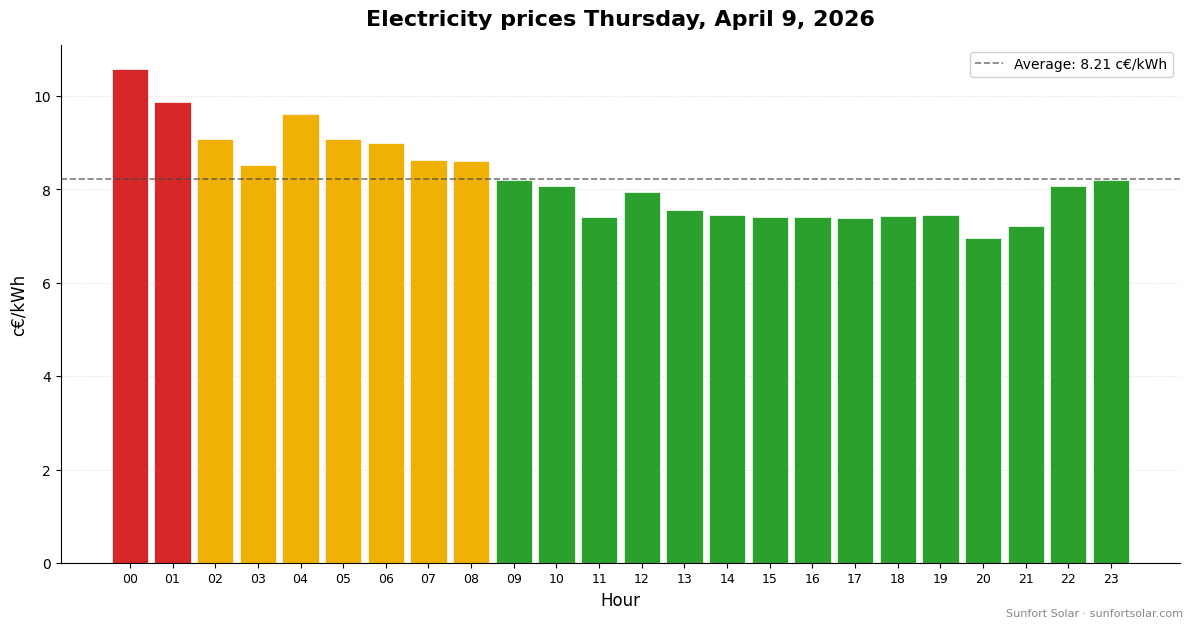 Electricity price on April 9, 2026: best hours to consume