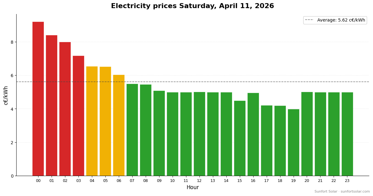 Electricity price on April 11, 2026: best hours to consume