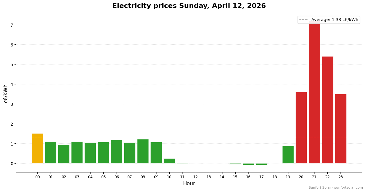 Electricity price on April 12, 2026: best hours to consume
