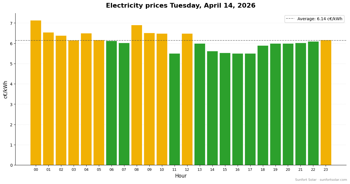 Electricity price on April 14, 2026: best hours to consume