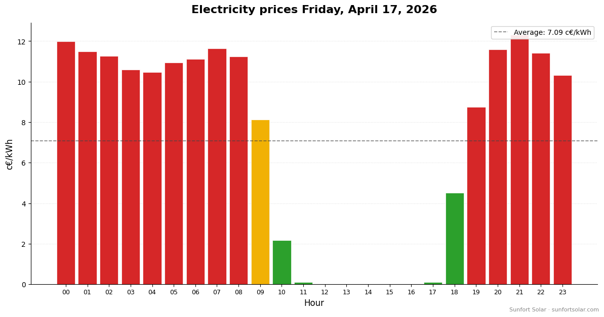 Electricity price on April 17, 2026: best hours to consume