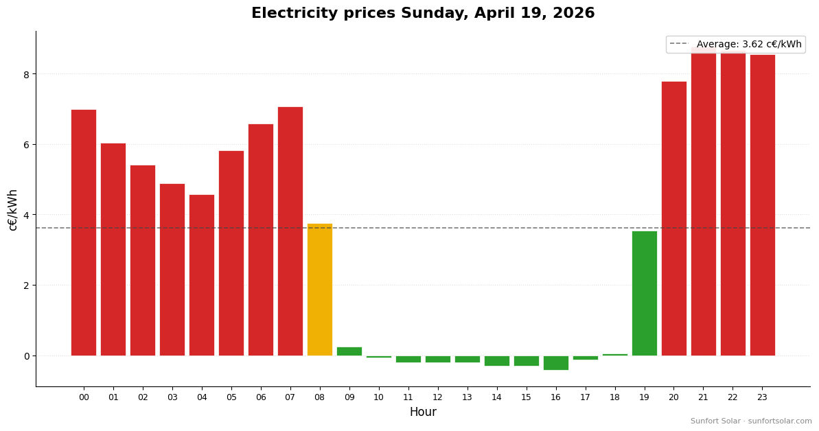 Electricity price on April 19, 2026: best hours to consume