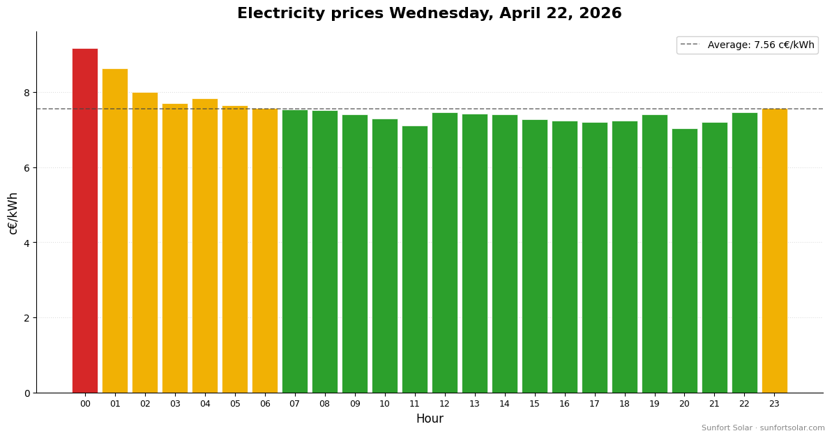 Electricity price on April 22, 2026: best hours to consume