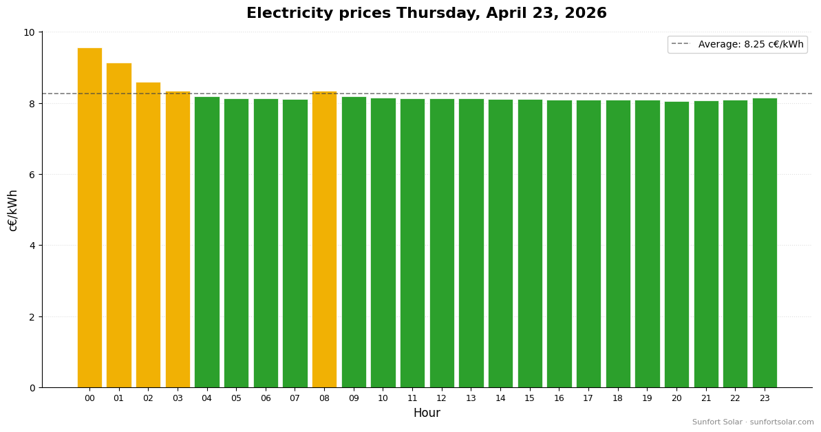 Electricity price on April 23, 2026: best hours to consume