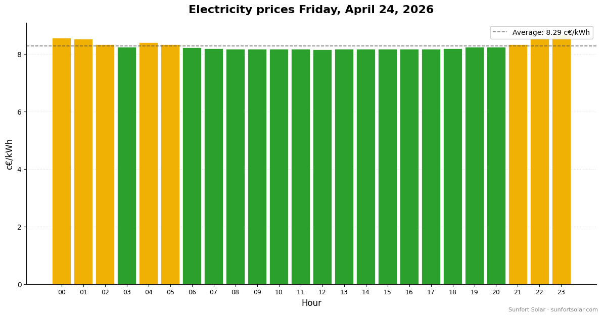 Electricity price on April 24, 2026: best hours to consume