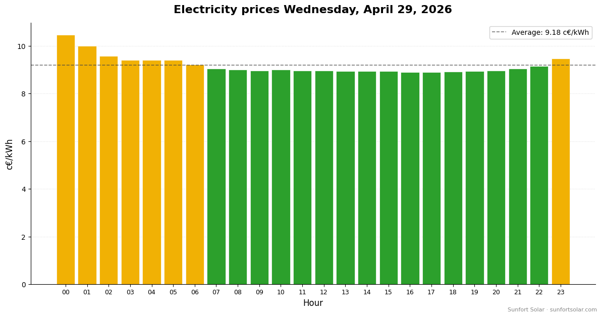 Electricity price on April 29, 2026: best hours to consume