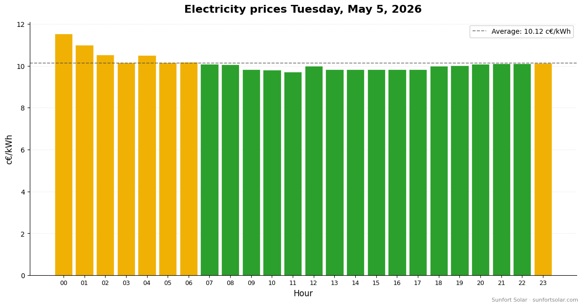Electricity price on May 5, 2026: best hours to consume