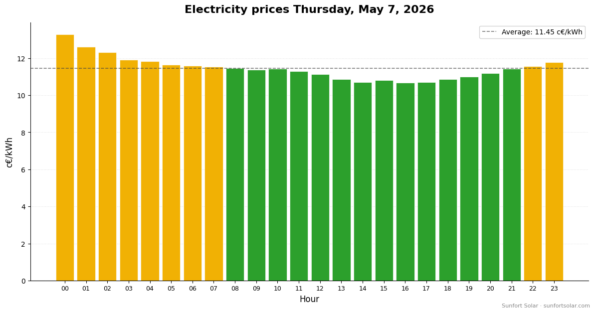 Electricity price on May 7, 2026: best hours to consume