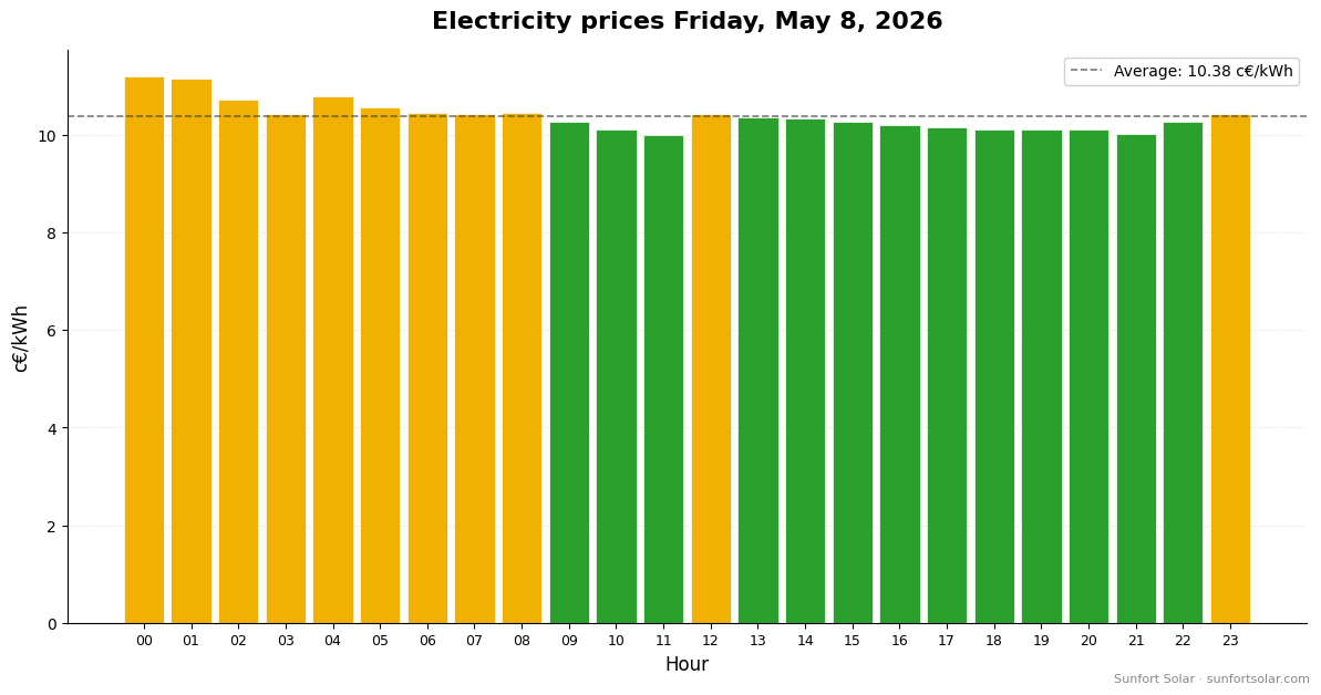 Electricity price on May 8, 2026: best hours to consume