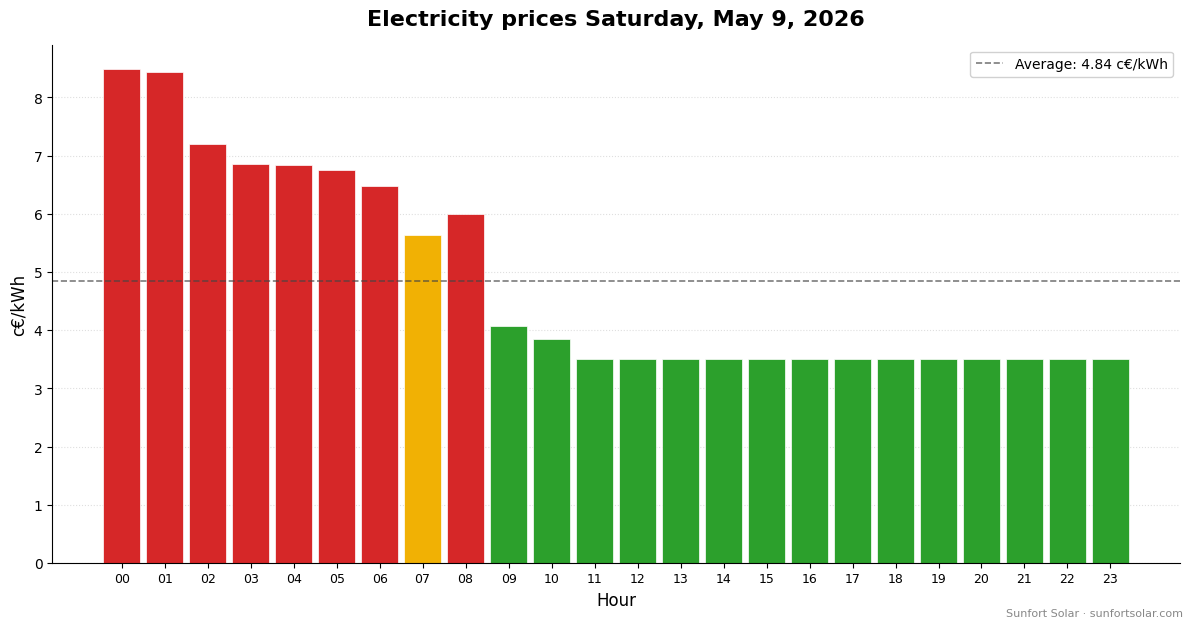Electricity price on May 9, 2026: best hours to consume