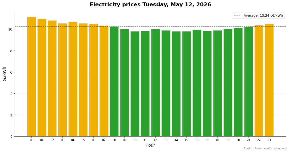 Electricity price on May 12, 2026: best hours to consume