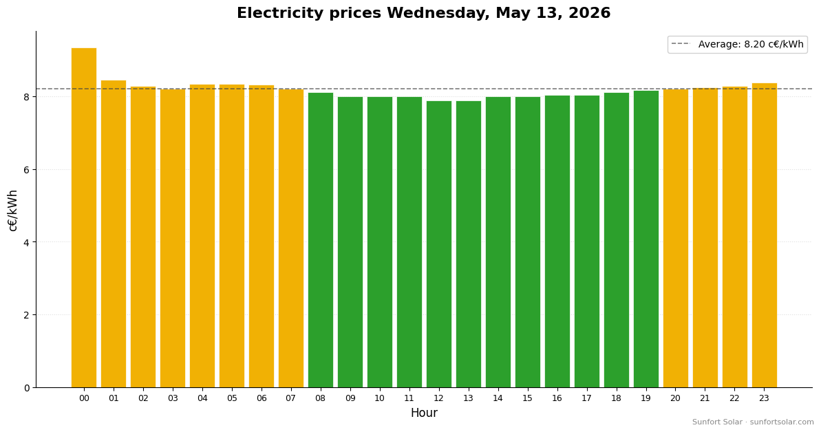 Electricity price on May 13, 2026: best hours to consume