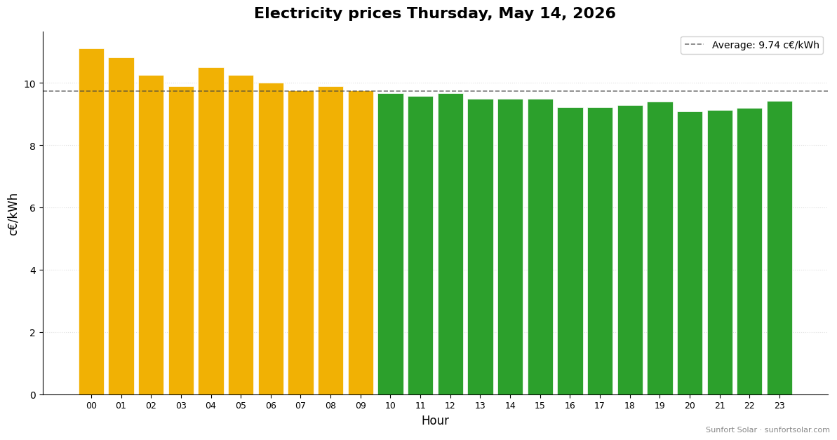 Electricity price on May 14, 2026: best hours to consume