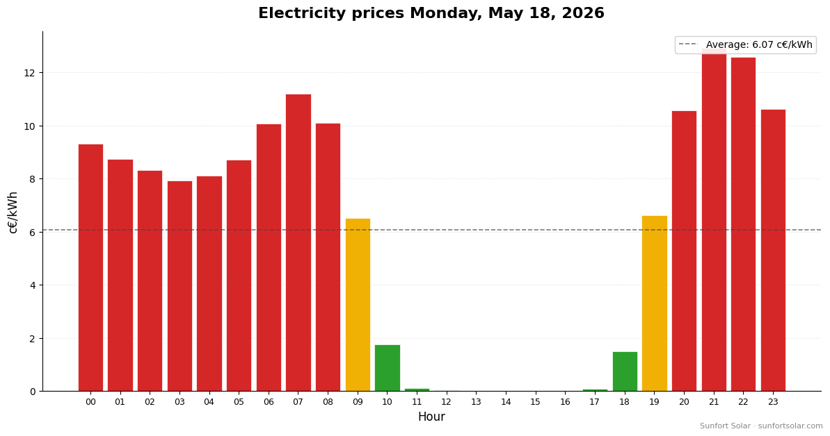 Electricity price on May 18, 2026: best hours to consume