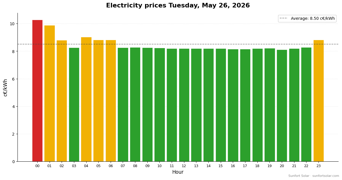 Electricity price on May 26, 2026: best hours to consume