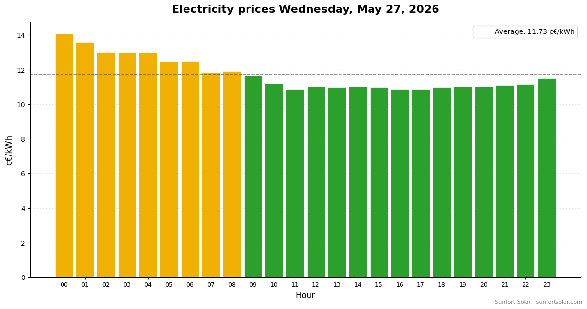 Electricity price on May 27, 2026: best hours to consume