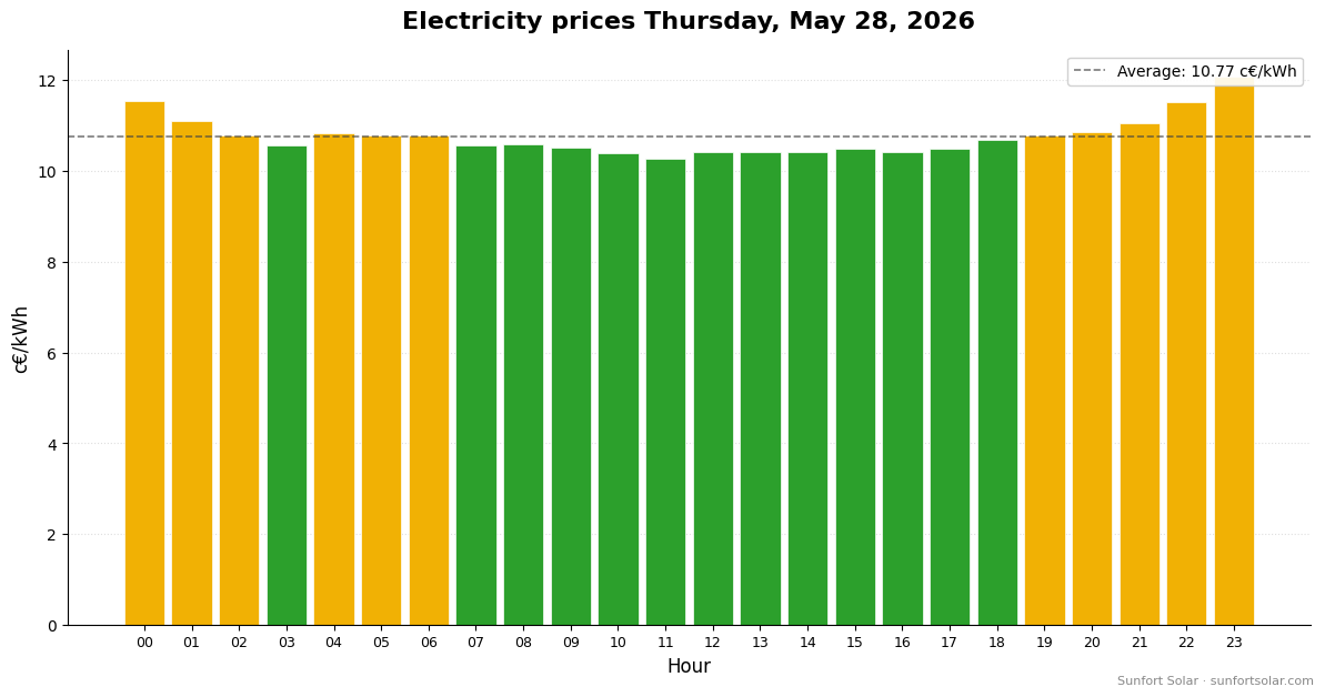 Electricity price on May 28, 2026: best hours to consume
