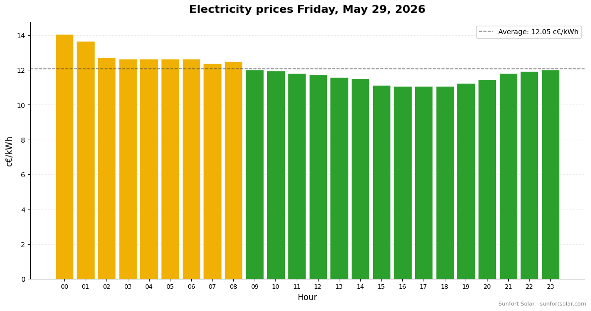 Electricity price on May 29, 2026: best hours to consume
