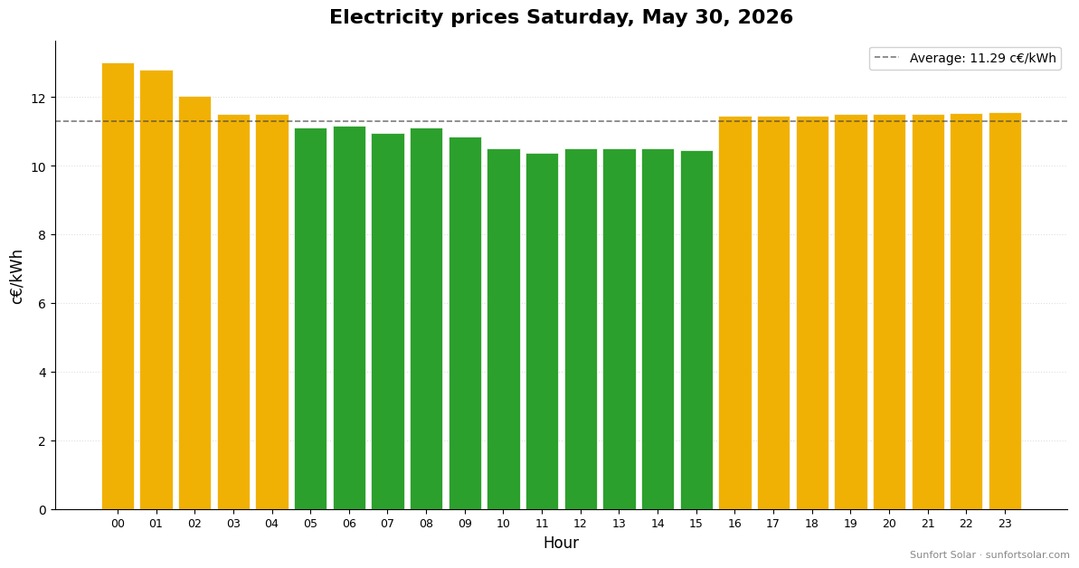 Electricity price on May 30, 2026: best hours to consume