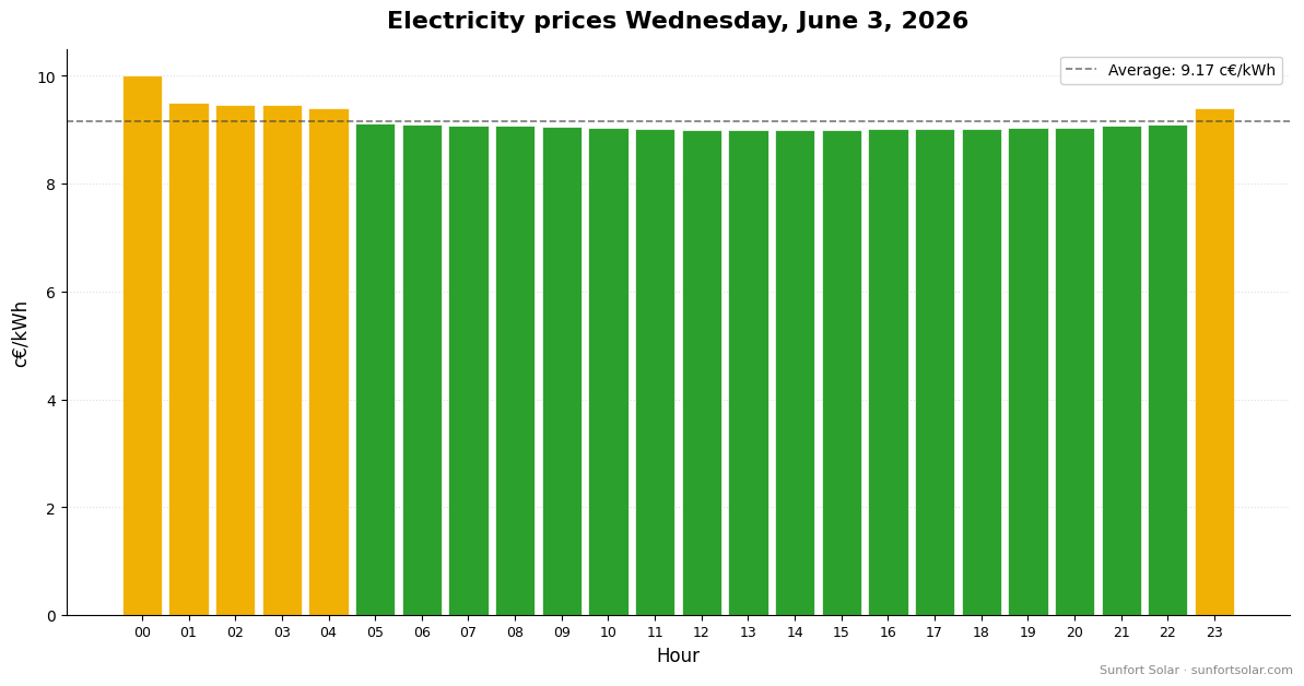 Electricity price on June 3, 2026: best hours to consume