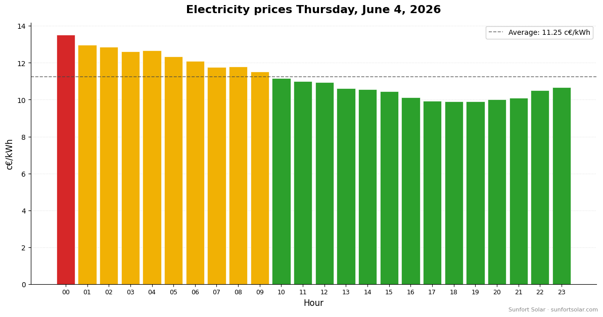 Electricity price on June 4, 2026: best hours to consume