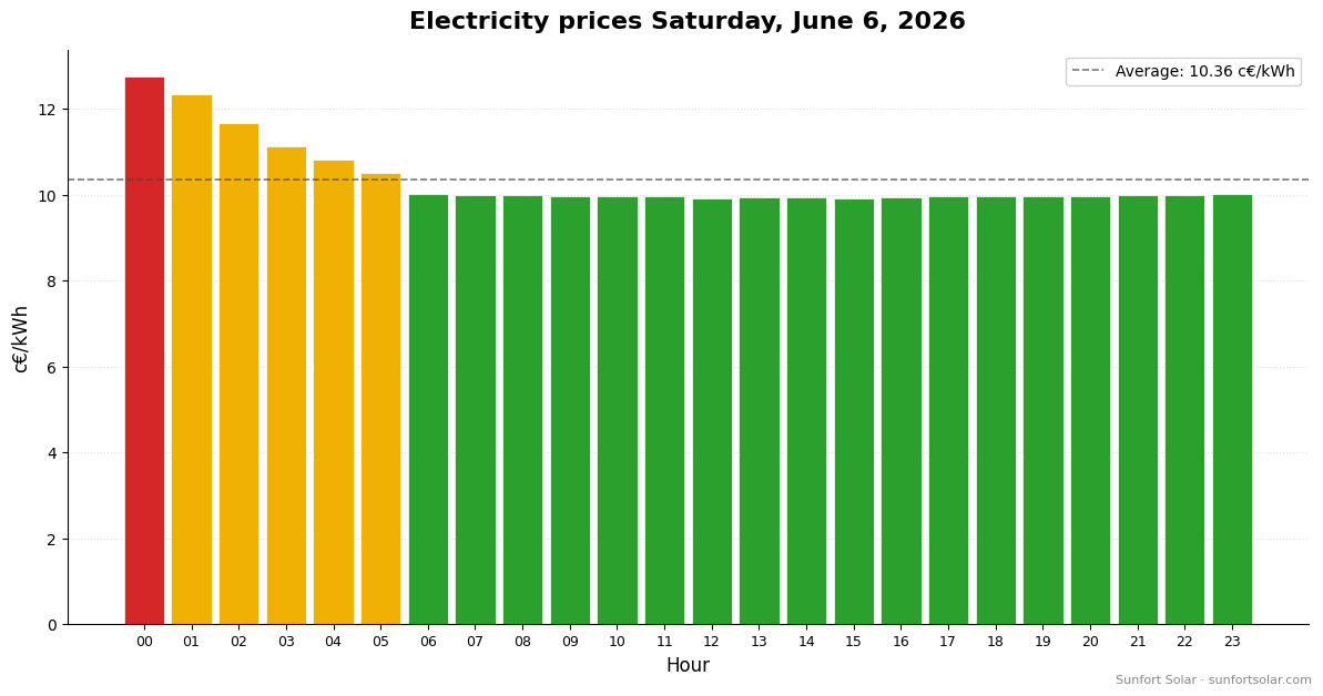 Electricity price on June 6, 2026: best hours to consume