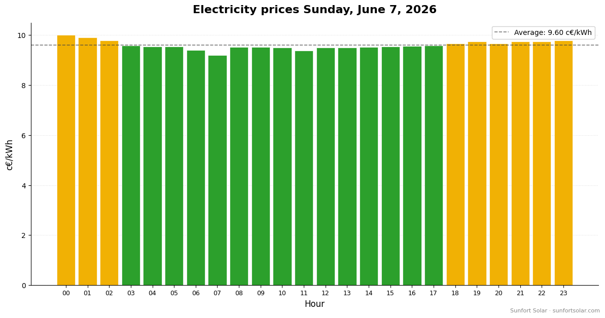 Electricity price on June 7, 2026: best hours to consume