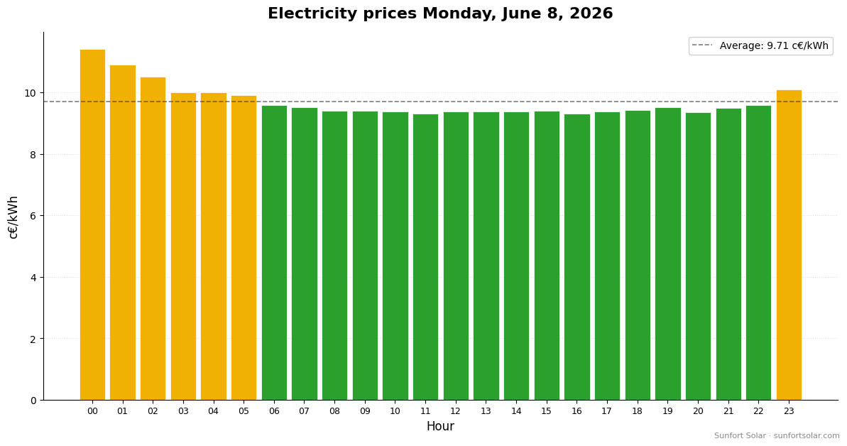 Electricity price on June 8, 2026: best hours to consume